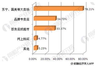 小家電行業(yè)消費者市場調(diào)研 傳統(tǒng)銷售渠道仍占主導，購買者比例超九成